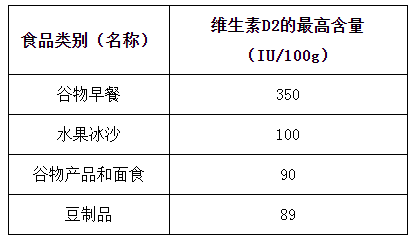 美国拟将维生素D2蘑菇粉纳入允许直接使用的食品添加剂