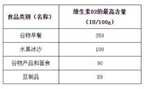 美国拟将维生素D2蘑菇粉纳入允许直接使用的食品添加剂