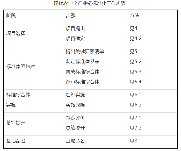 农业农村部：关于开展现代农业全产业链标准化试点工作的通知
