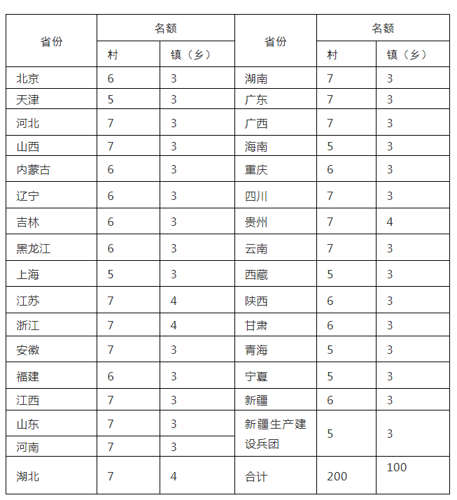 截至7月10日！抓紧申报全国乡村旅游重点村镇（附名额分配表）